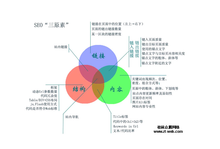 影響百度自然排名的幾大因素 